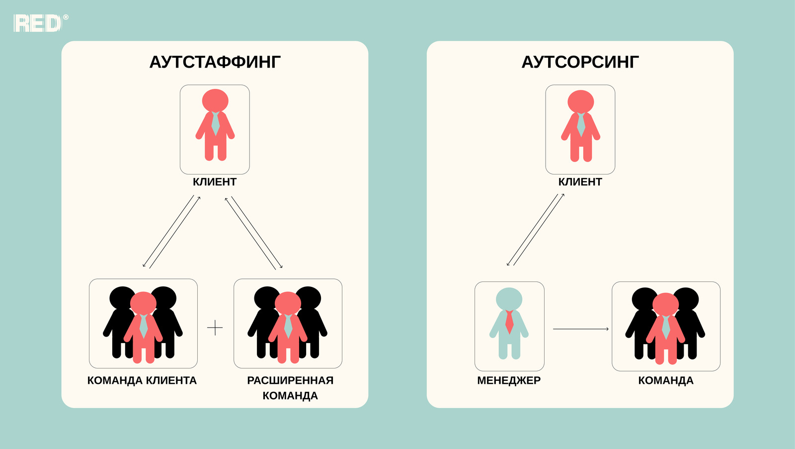 Аутстаффинг vs аутсорсинг