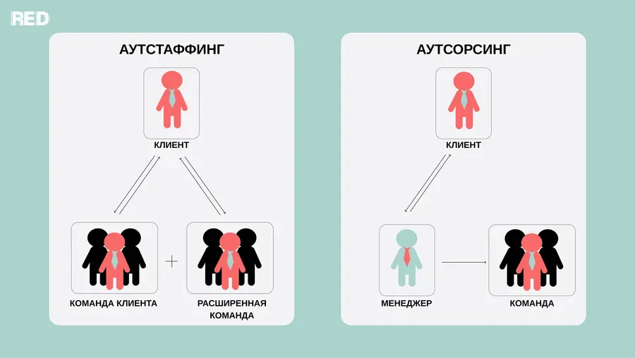 Что такое аутстаффинг и аутсорсинг