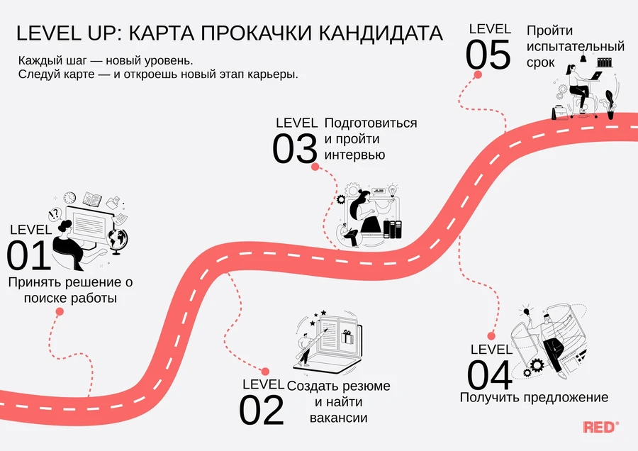 Карта прокачки кандидата перед поиском работы